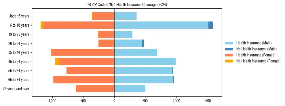 Health insurance pyramid for US ZIP Code 07974