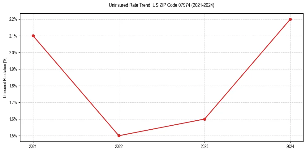 Uninsured trend chart for US ZIP Code 07974
