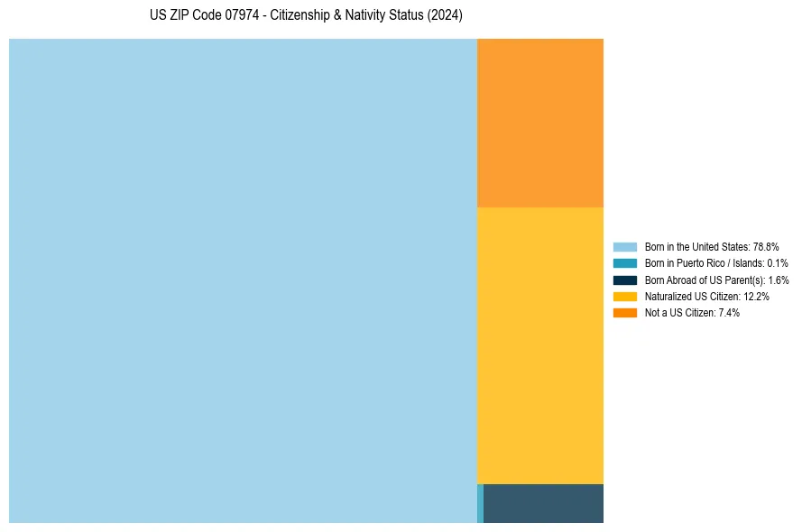 Nativity Treemap for 