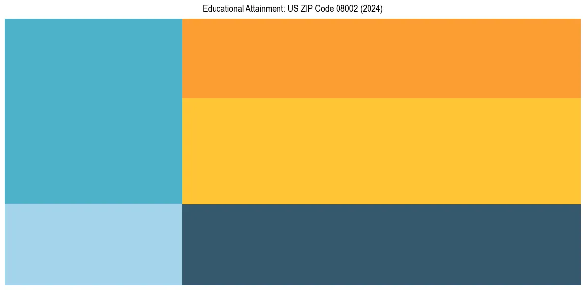 Education Treemap for  in 2024