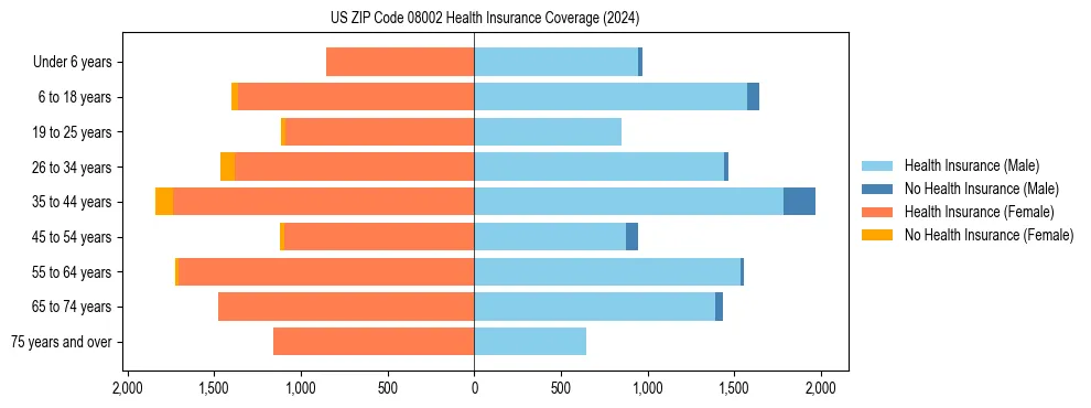 Health insurance pyramid for US ZIP Code 08002