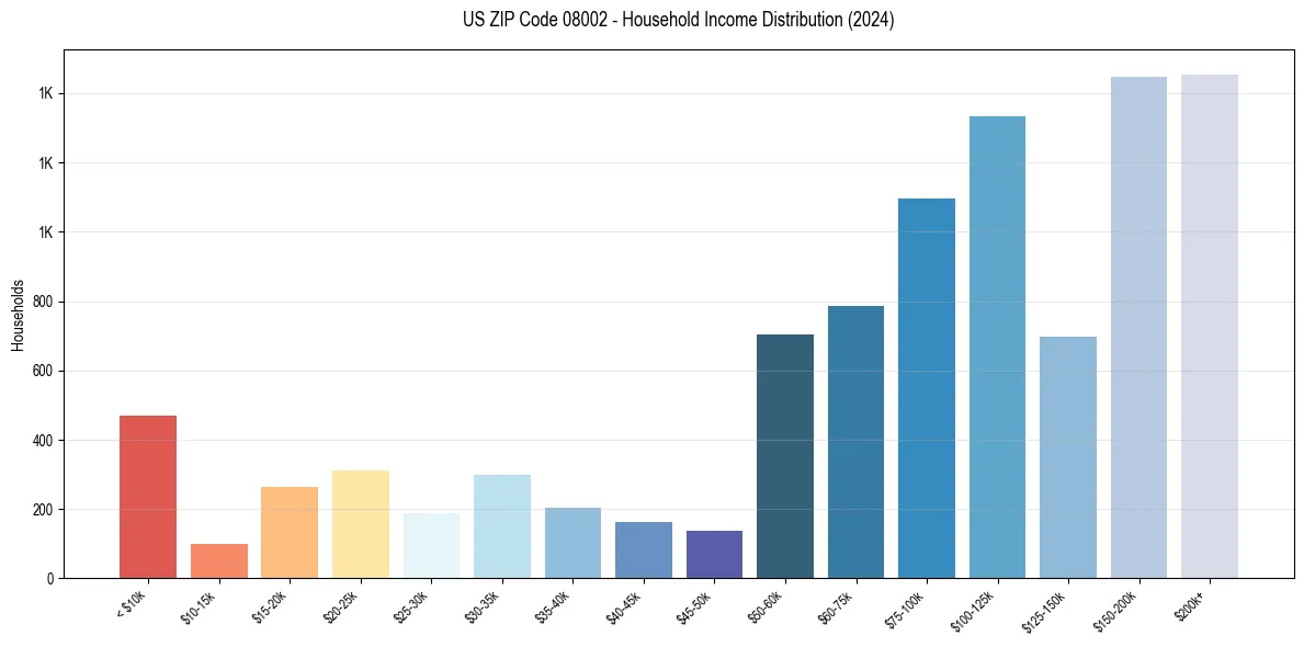 Income Distribution for 