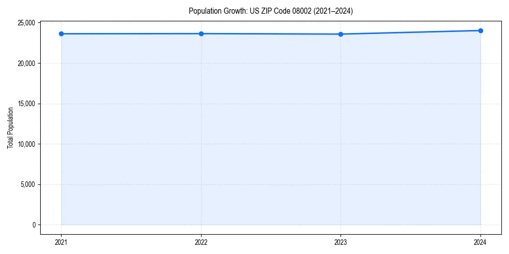 Population trends in 