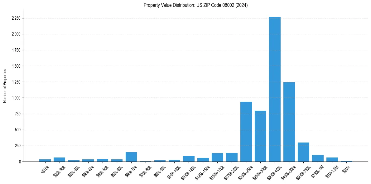 Value Distribution for 