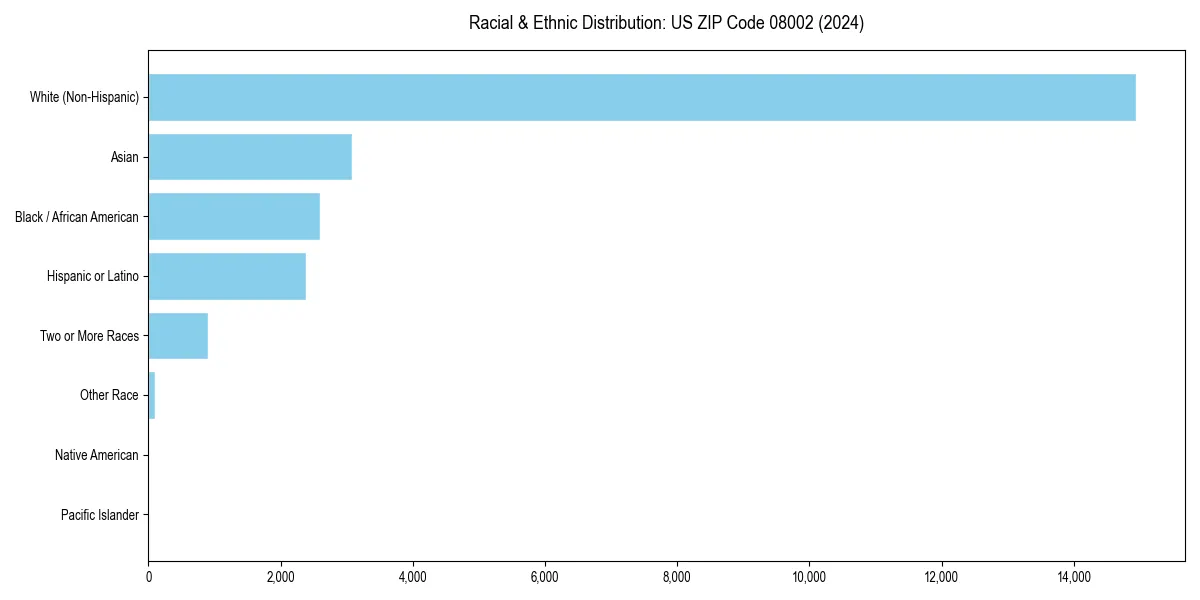 Bar chart showing racial distribution in  for 2024