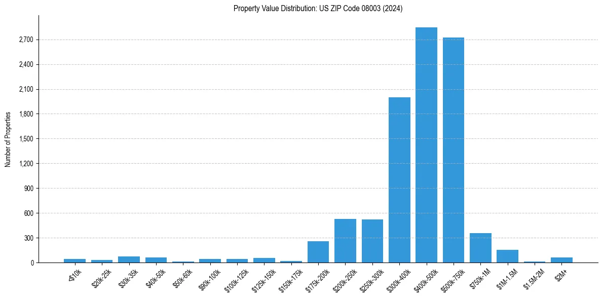 Value Distribution for 