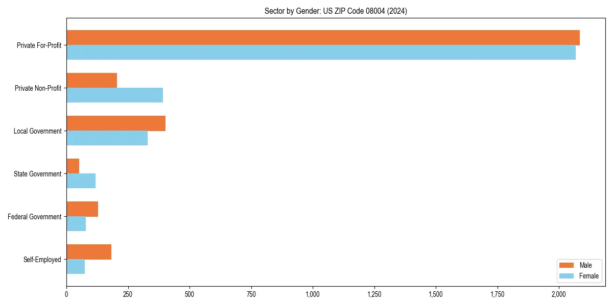Employment sector breakdown by gender in 