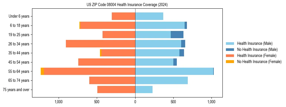 Health insurance pyramid for US ZIP Code 08004