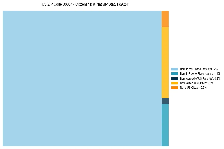 Nativity Treemap for 