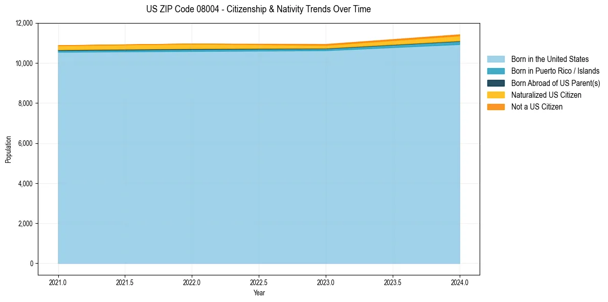 Historical nativity trends for 