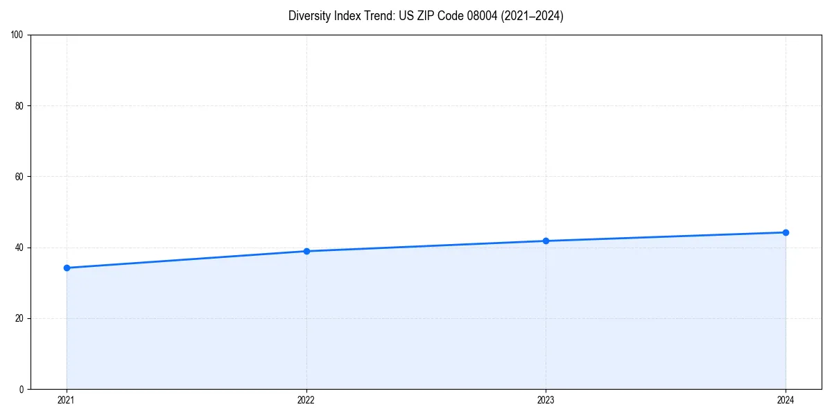 Line chart showing diversity index trends for 