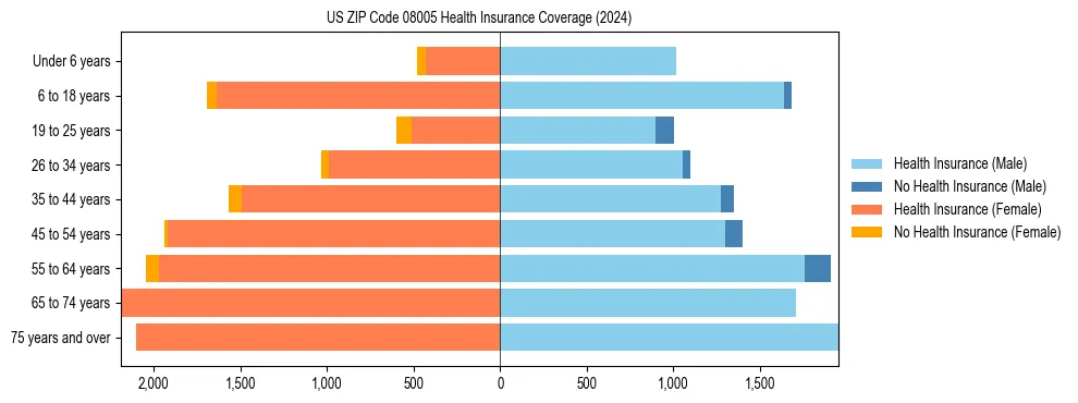 Health insurance pyramid for US ZIP Code 08005