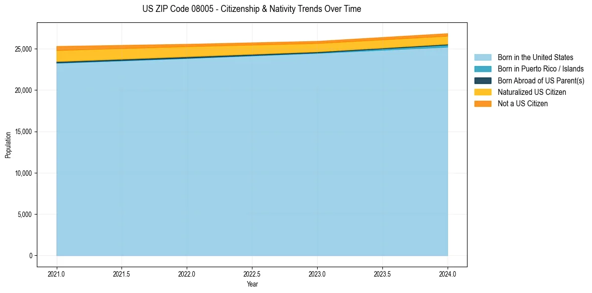 Historical nativity trends for 