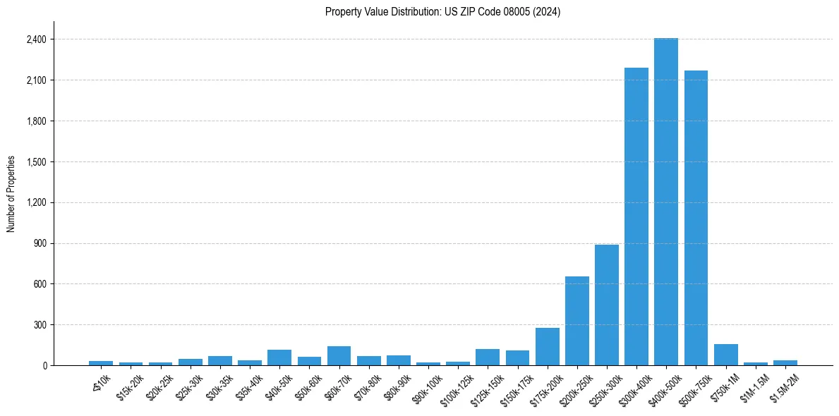 Value Distribution for 