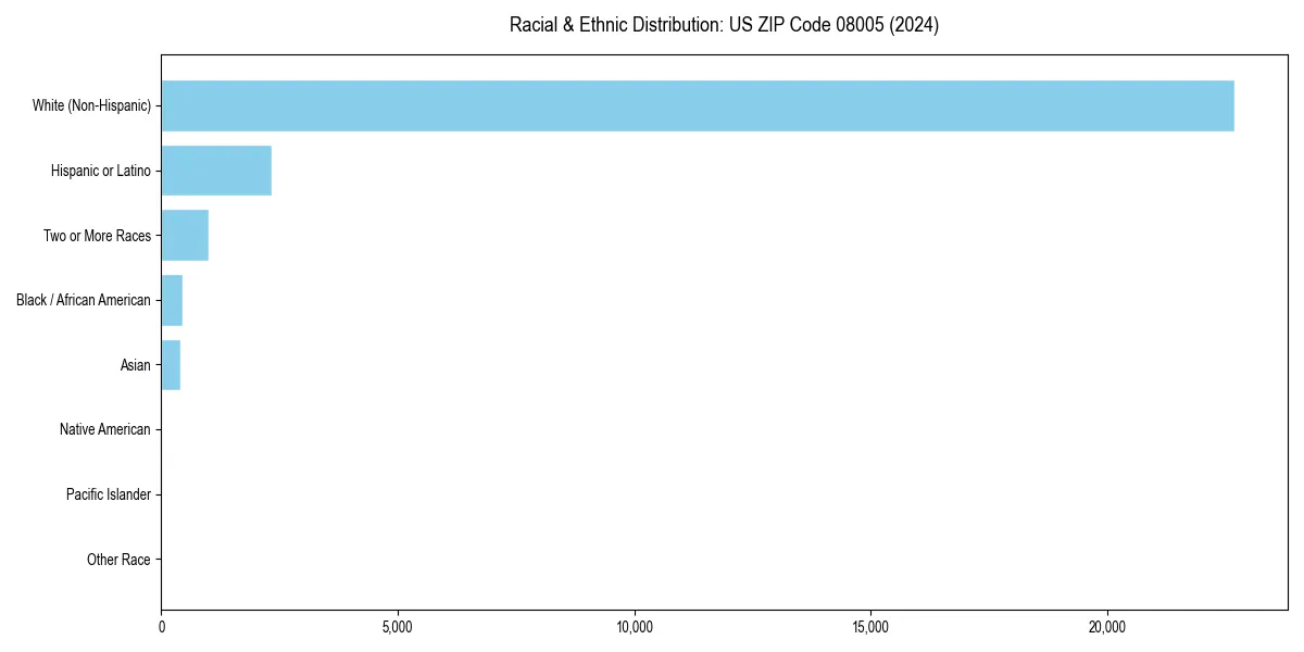 Bar chart showing racial distribution in  for 2024