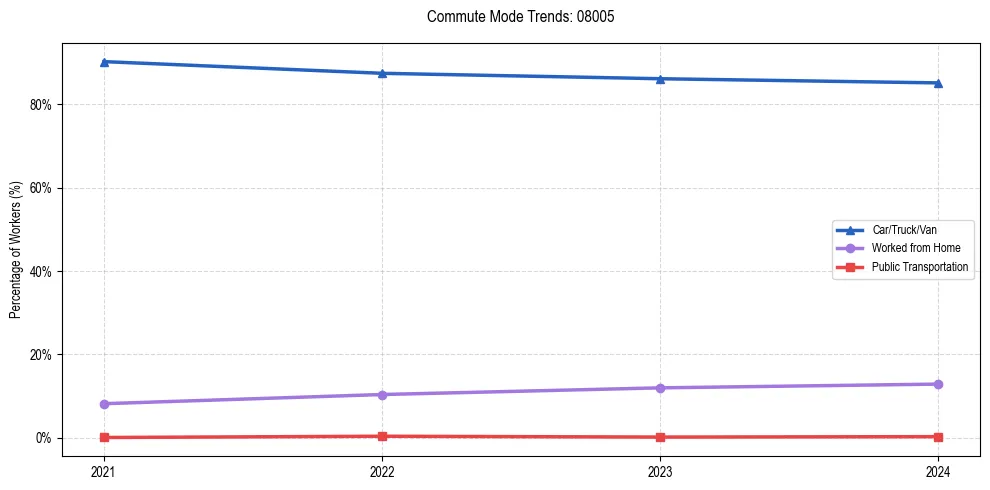 Transportation trends in US ZIP Code 08005