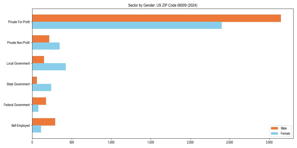 Employment sector breakdown by gender in 