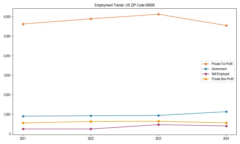 Long-term employment trends in 