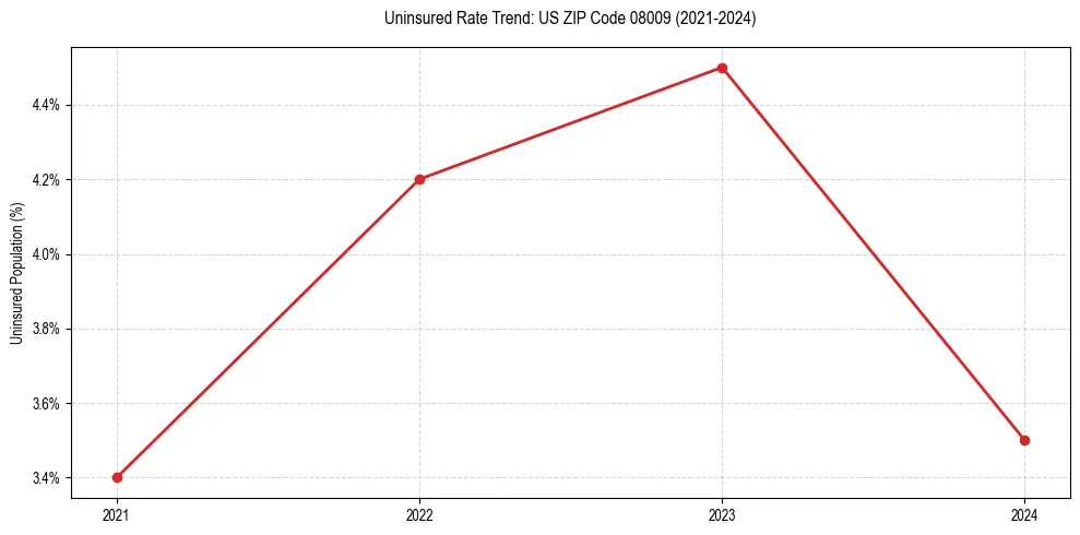 Uninsured trend chart for US ZIP Code 08009