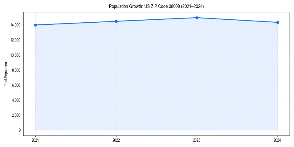 Population trends in 