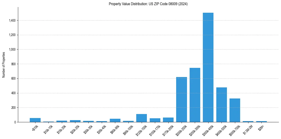 Value Distribution for 