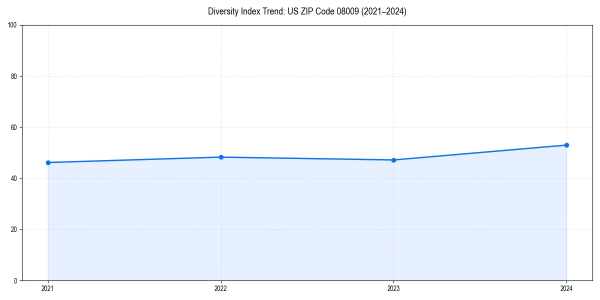 Line chart showing diversity index trends for 
