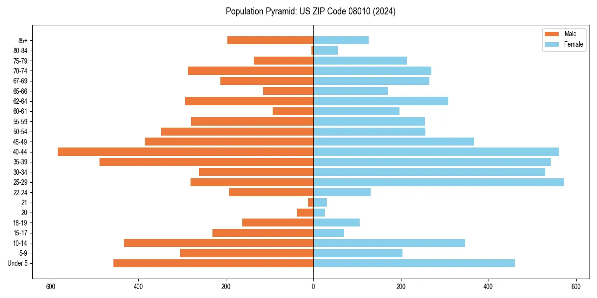 Population pyramid for 