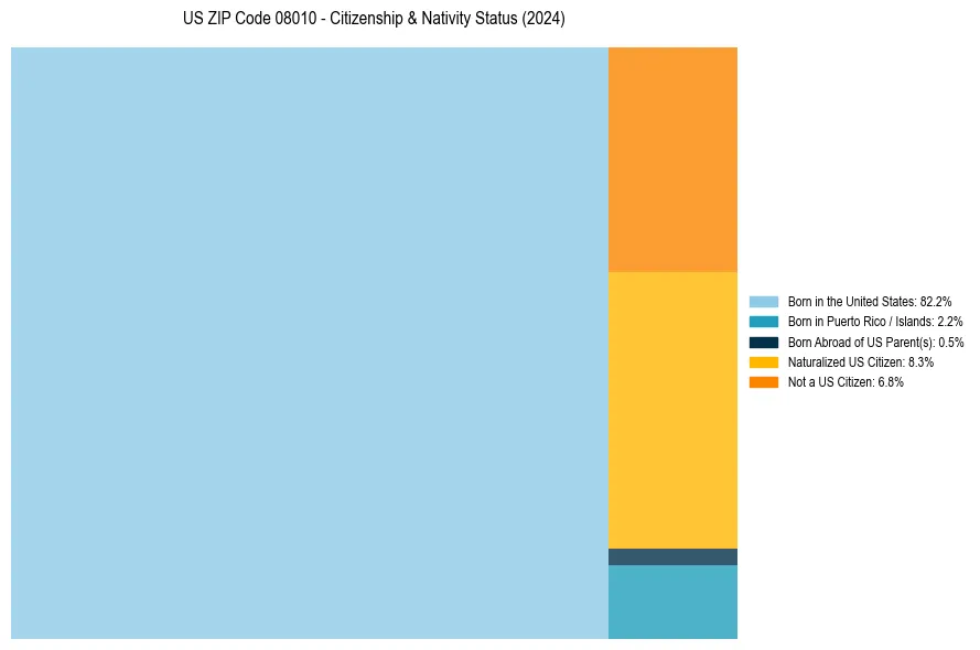 Nativity Treemap for 