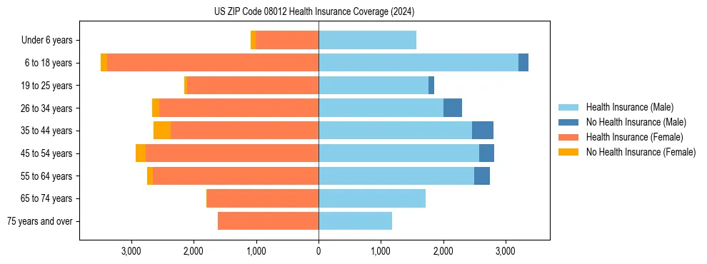 Health insurance pyramid for US ZIP Code 08012