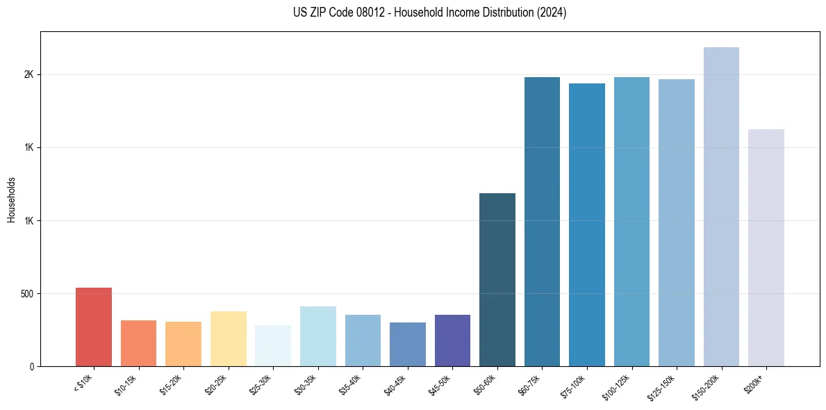 Income Distribution for 