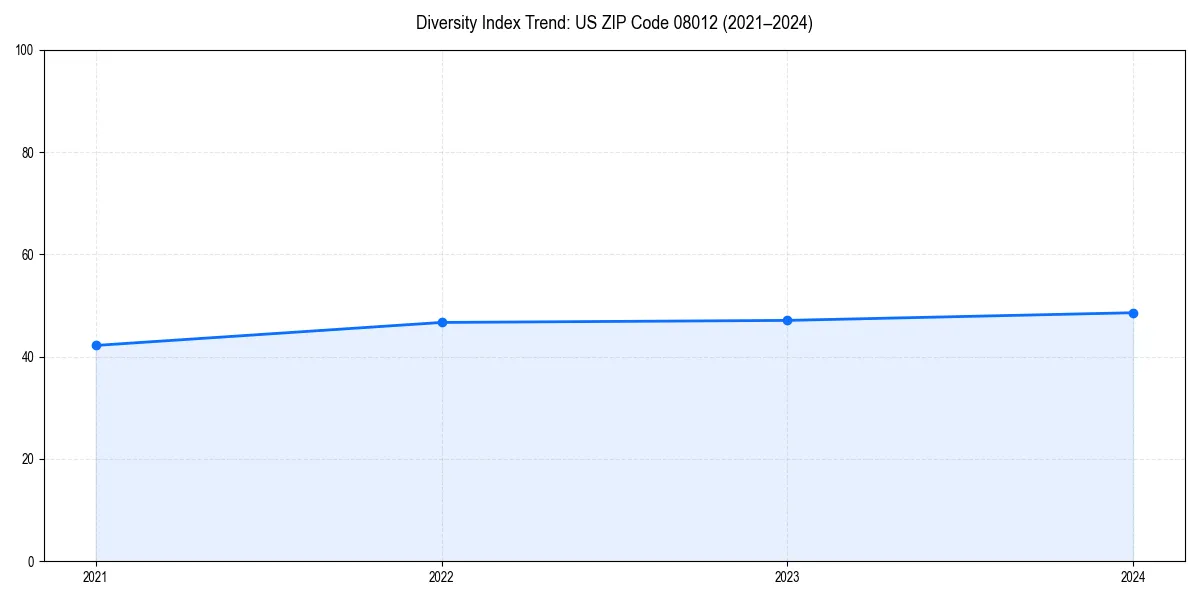Line chart showing diversity index trends for 