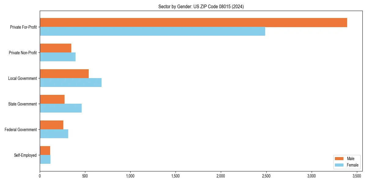 Employment sector breakdown by gender in 