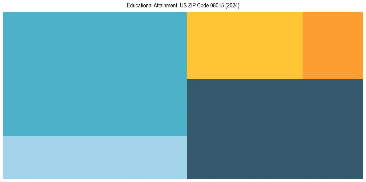 Education Treemap for  in 2024