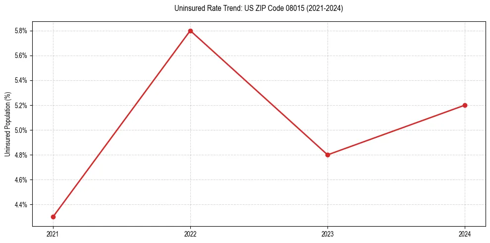 Uninsured trend chart for US ZIP Code 08015