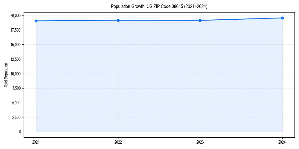 Population trends in 