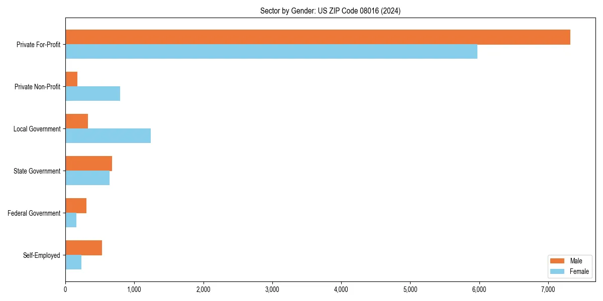 Employment sector breakdown by gender in 