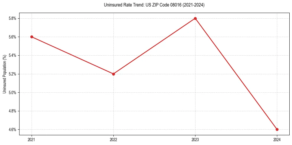 Uninsured trend chart for US ZIP Code 08016
