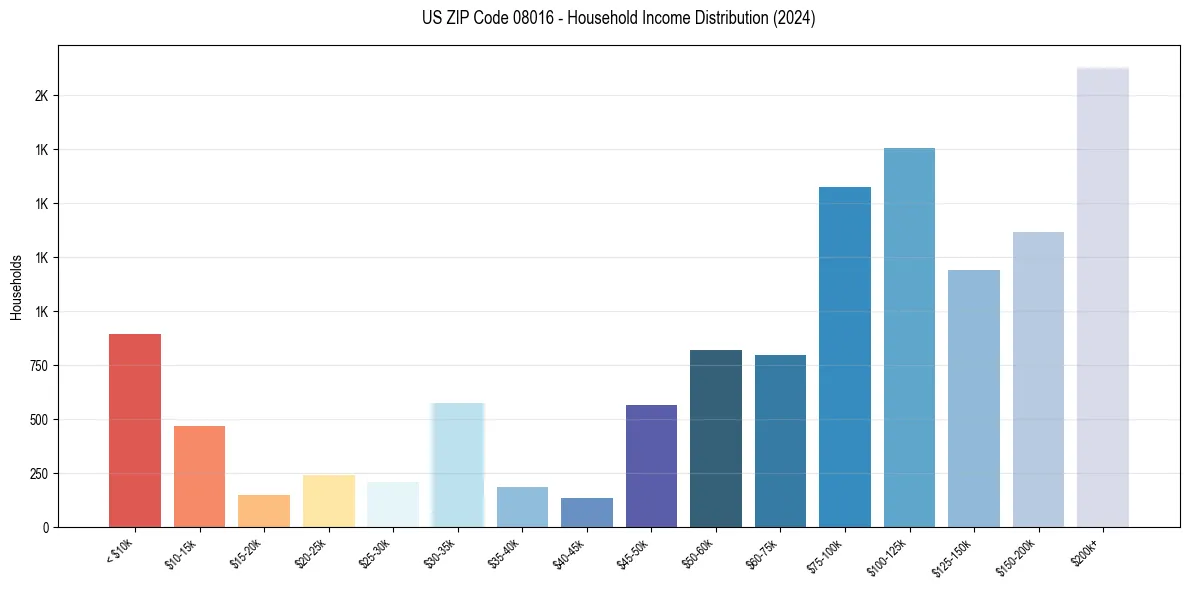 Income Distribution for 