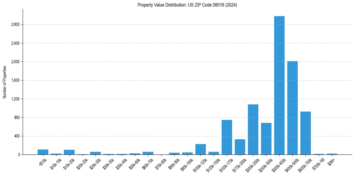 Value Distribution for 
