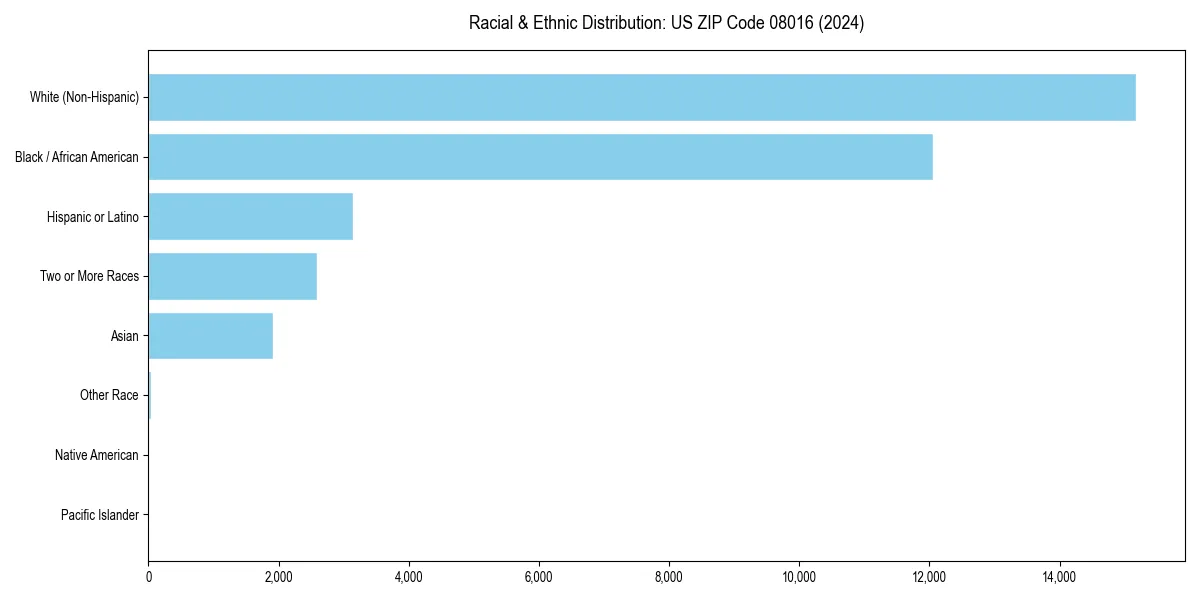 Bar chart showing racial distribution in  for 2024