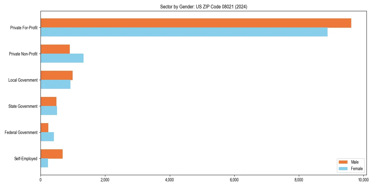 Employment sector breakdown by gender in 