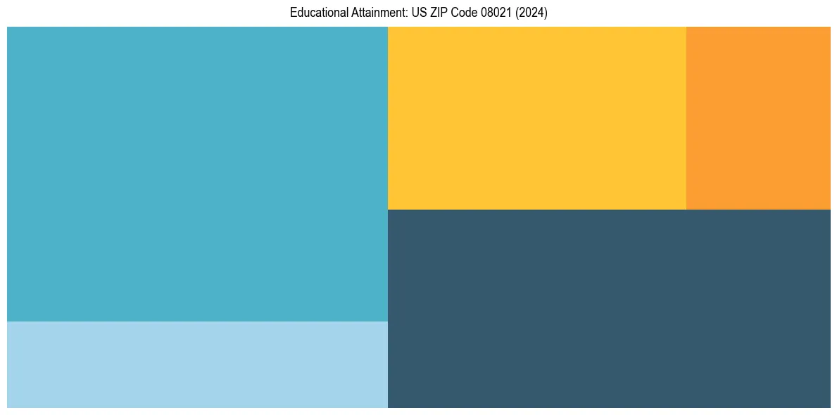 Education Treemap for  in 2024