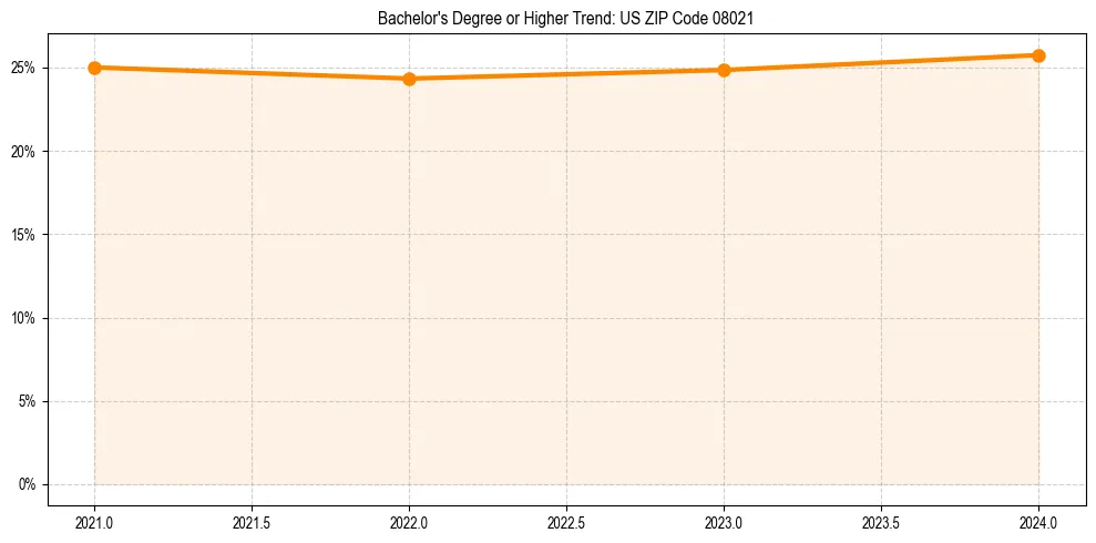 Trend chart showing bachelor degree growth in 