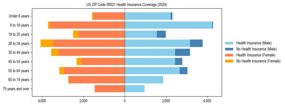Health insurance pyramid for US ZIP Code 08021