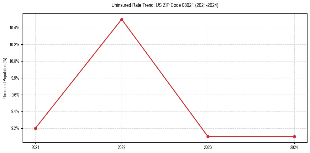 Uninsured trend chart for US ZIP Code 08021
