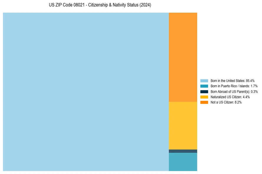 Nativity Treemap for 