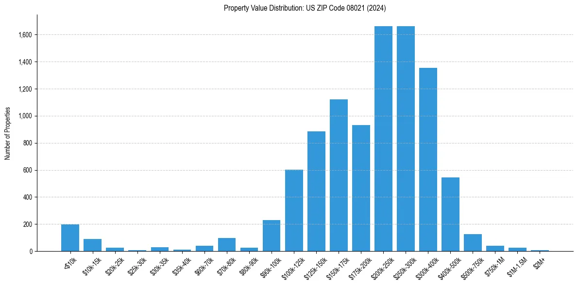 Value Distribution for 