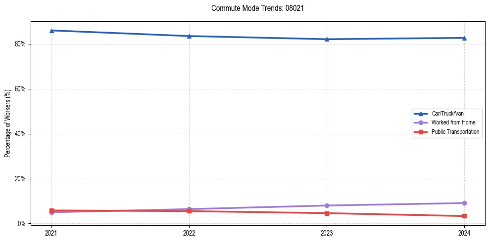 Transportation trends in US ZIP Code 08021