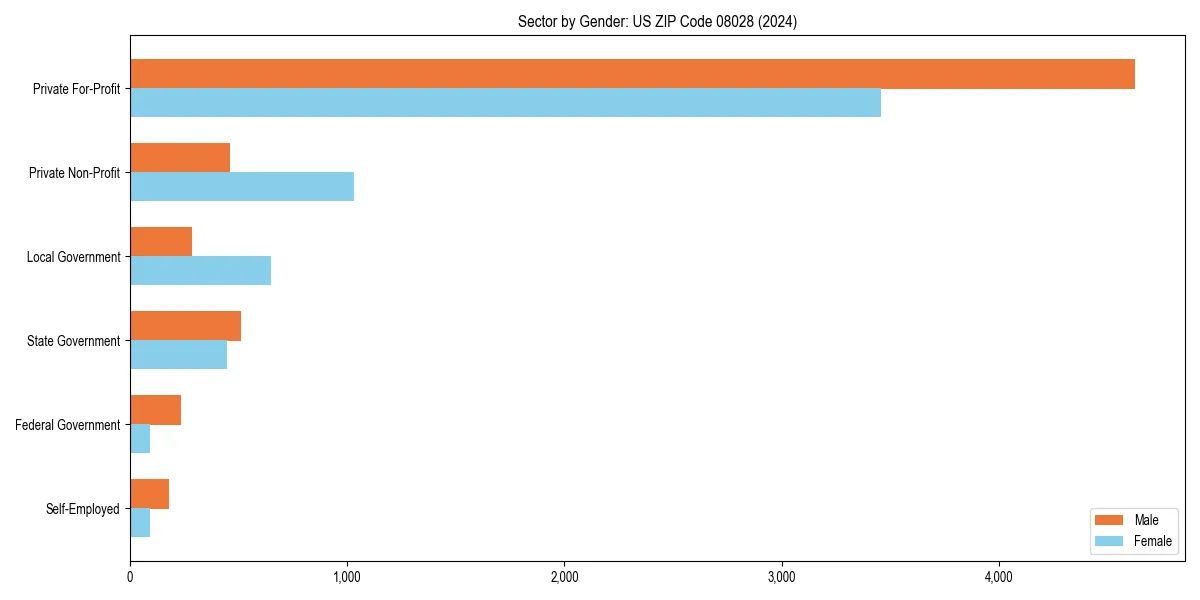 Employment sector breakdown by gender in 