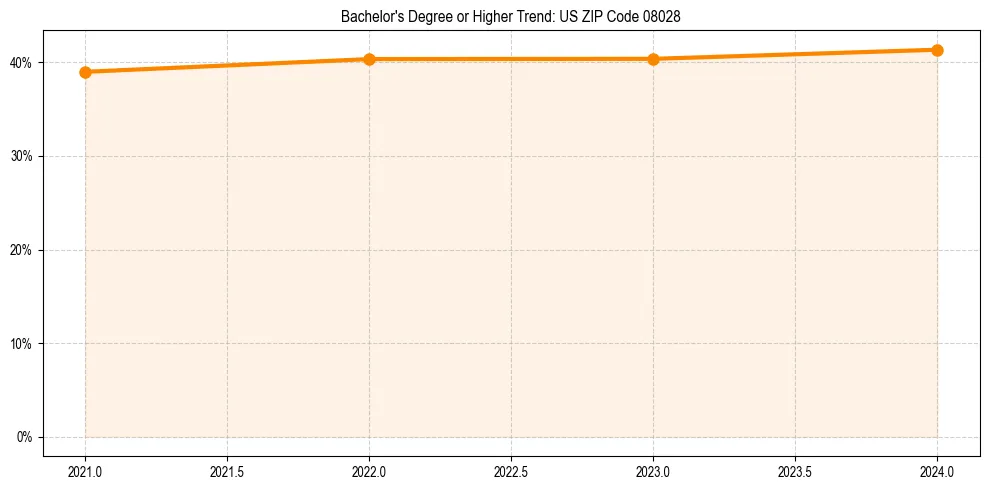 Trend chart showing bachelor degree growth in 